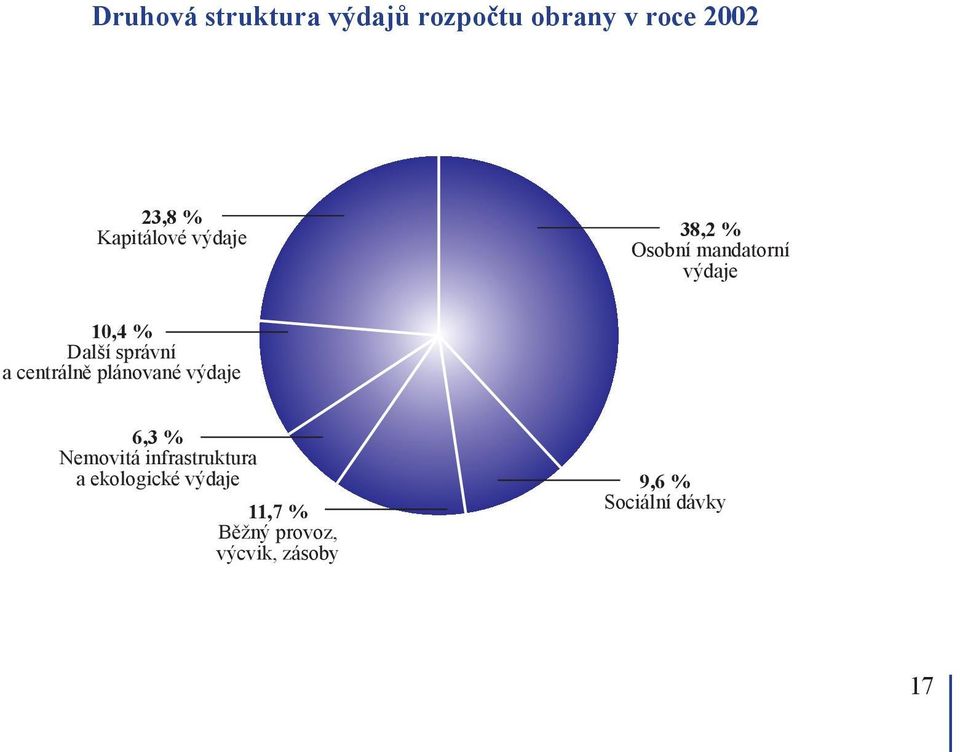 správní a centrálně plánované výdaje 6,3 % Nemovitá infrastruktura