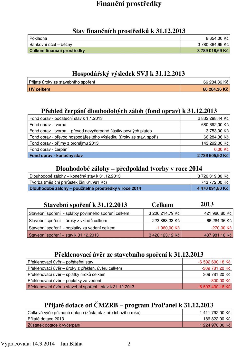 1.2013 2 832 298,44 Kč Fond oprav - tvorba 680 692,00 Kč Fond oprav - tvorba převod nevyčerpané částky pevných plateb 3 753,00 Kč Fond oprav - převod hospodářeského výsledku (úroky ze stav. spoř.