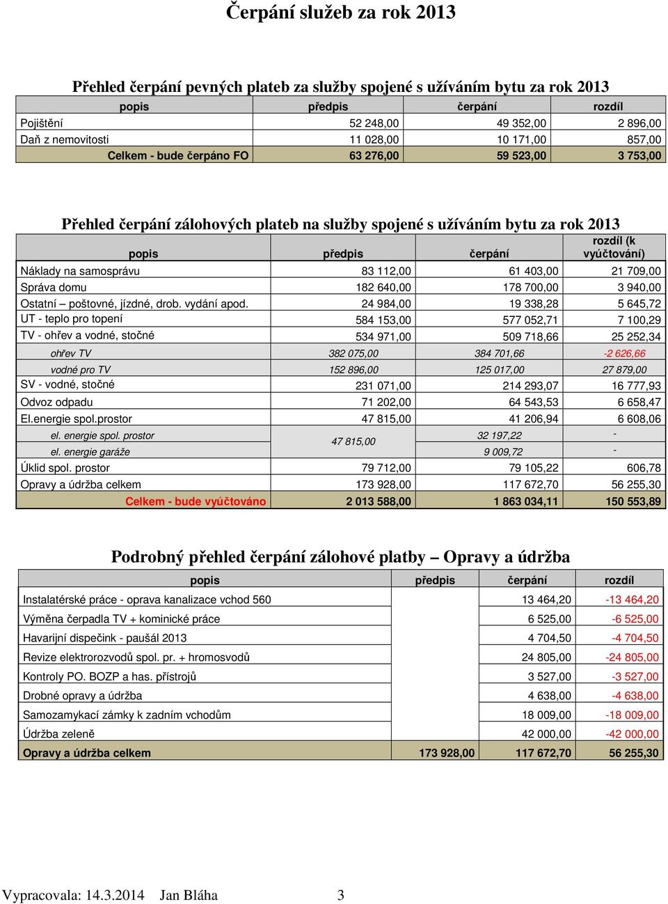 Náklady na samosprávu 83 112,00 61 403,00 21 709,00 Správa domu 182 640,00 178 700,00 3 940,00 Ostatní poštovné, jízdné, drob. vydání apod.