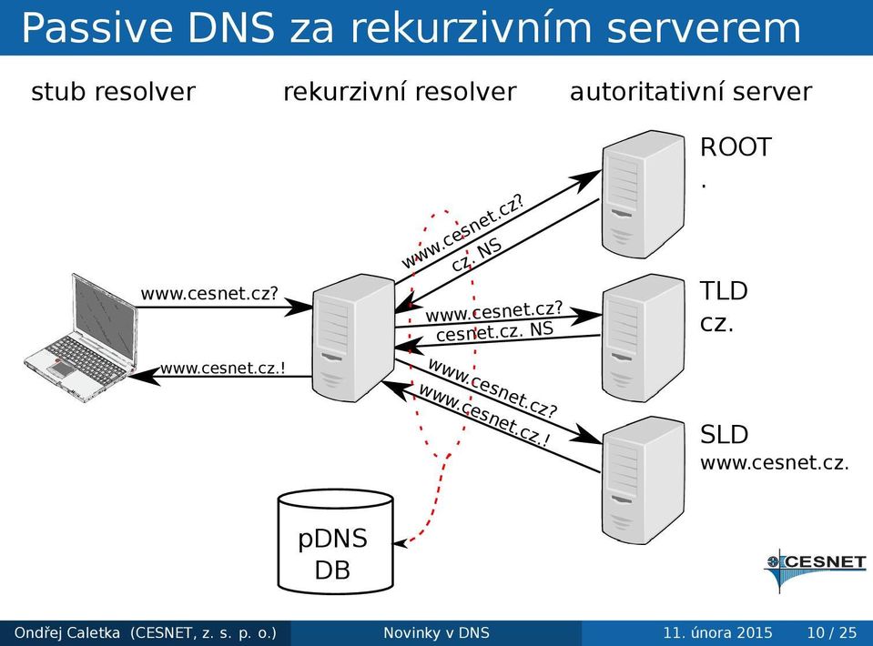 cesnetcz NS wwwcesnetcz? ROOT TLD cz wwwcesnetcz!