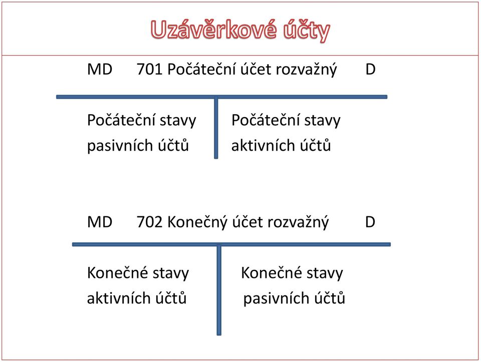 aktivních účtů MD 702 Konečný účet rozvažný D