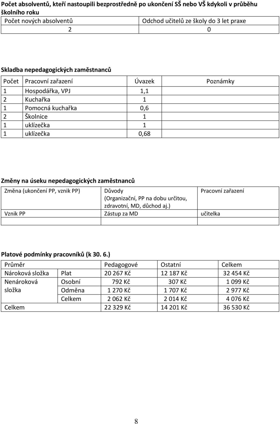 Změna (ukončení PP, vznik PP) Důvody Pracovní zařazení (Organizační, PP na dobu určitou, zdravotní, MD, důchod aj.) Vznik PP Zástup za MD učitelka Platové podmínky pracovníků (k 30. 6.