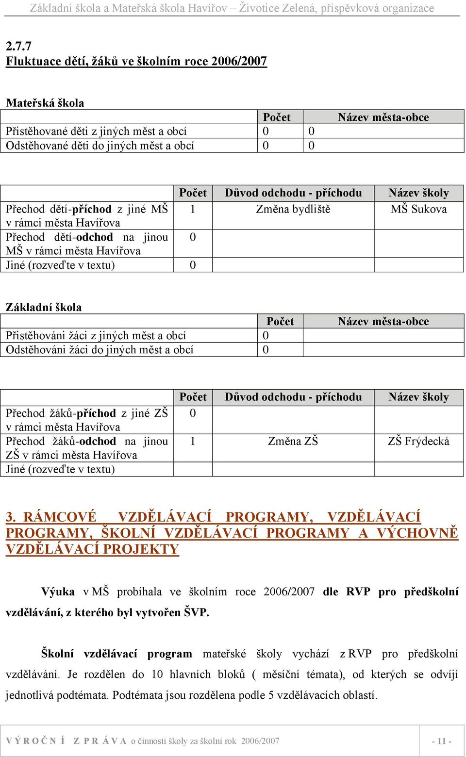 Počet Přistěhováni ţáci z jiných měst a obcí 0 Odstěhováni ţáci do jiných měst a obcí 0 Název města-obce Přechod ţáků-příchod z jiné ZŠ v rámci města Havířova Přechod ţáků-odchod na jinou ZŠ v rámci