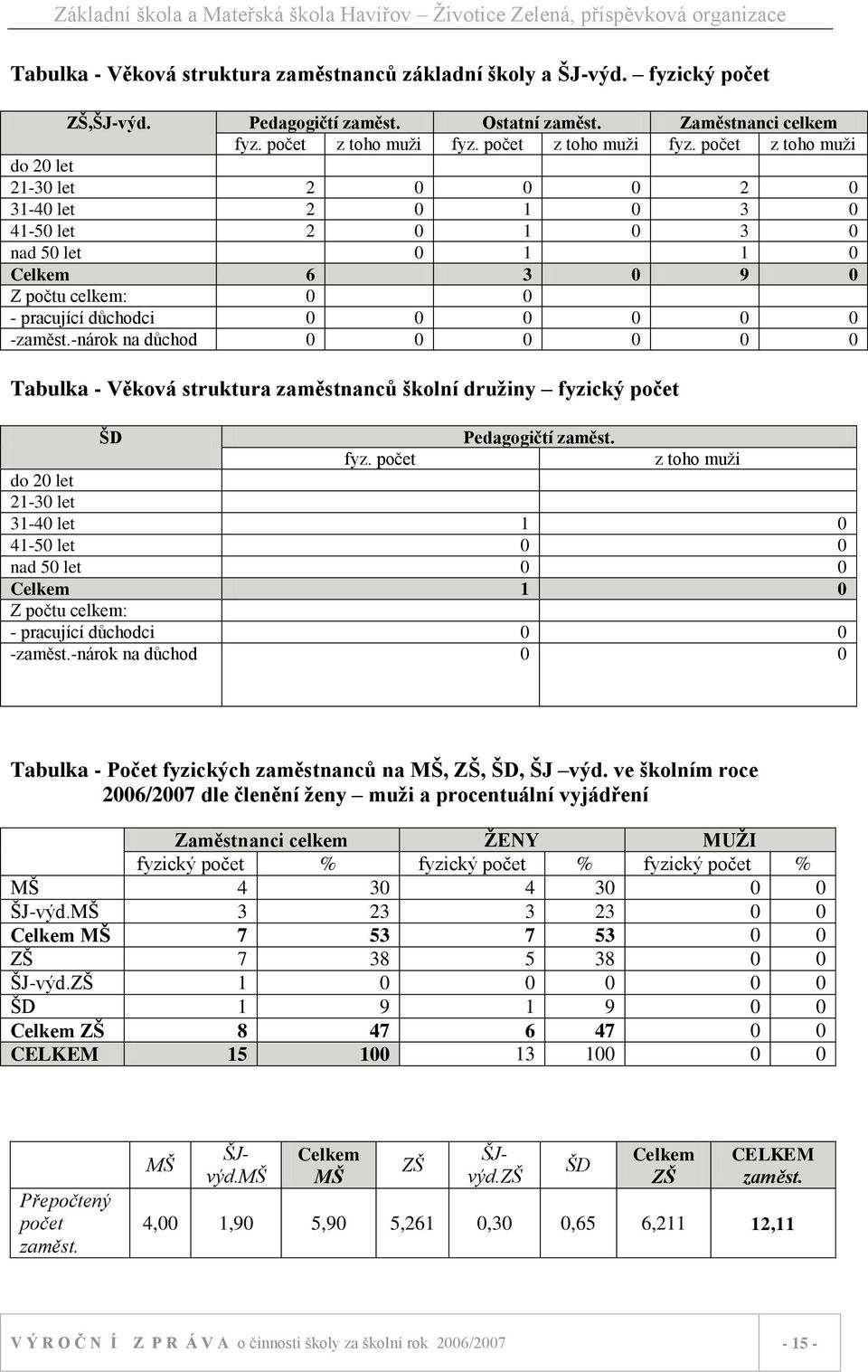 počet z toho muţi do 20 let 21-30 let 2 0 0 0 2 0 31-40 let 2 0 1 0 3 0 41-50 let 2 0 1 0 3 0 nad 50 let 0 1 1 0 Celkem 6 3 0 9 0 Z počtu celkem: 0 0 - pracující důchodci 0 0 0 0 0 0 -zaměst.