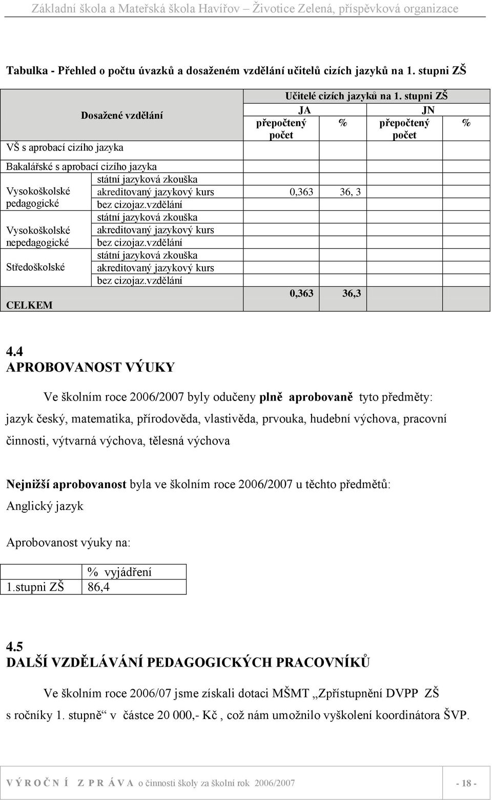 stupni ZŠ JA JN přepočtený počet % přepočtený počet státní jazyková zkouška akreditovaný jazykový kurs 0,363 36, 3 bez cizojaz.vzdělání státní jazyková zkouška akreditovaný jazykový kurs bez cizojaz.