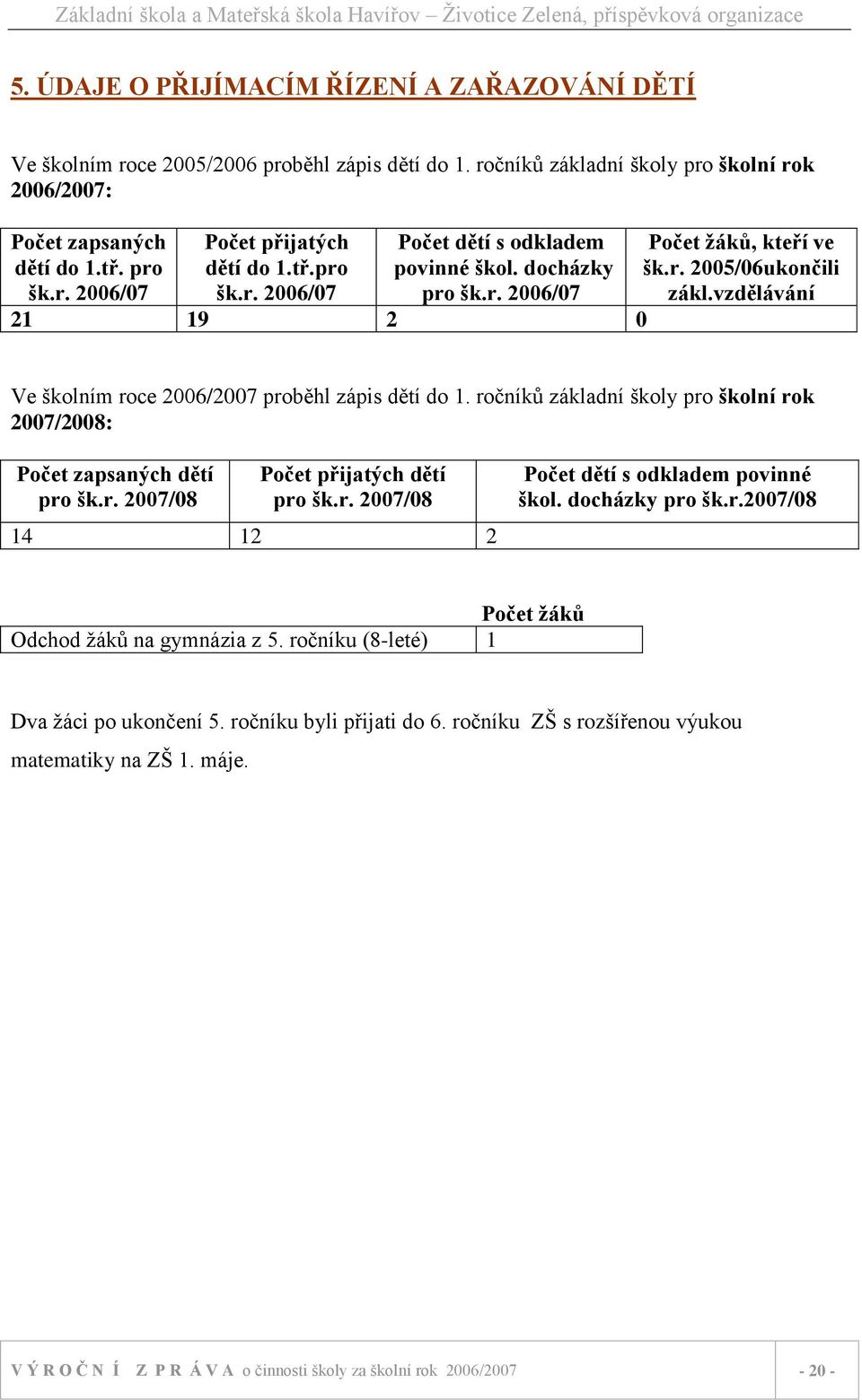 vzdělávání Ve školním roce 2006/2007 proběhl zápis dětí do 1. ročníků základní školy pro školní rok 2007/2008: Počet zapsaných dětí pro šk.r. 2007/08 Počet přijatých dětí pro šk.r. 2007/08 14 12 2 Počet dětí s odkladem povinné škol.