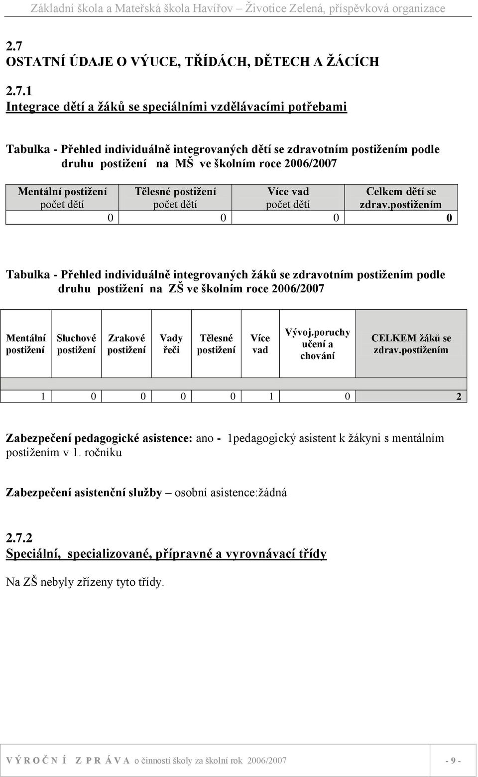 postiţením 0 0 0 0 Tabulka - Přehled individuálně integrovaných ţáků se zdravotním postiţením podle druhu postiţení na ZŠ ve školním roce 2006/2007 Mentální postiţení Sluchové postiţení Zrakové