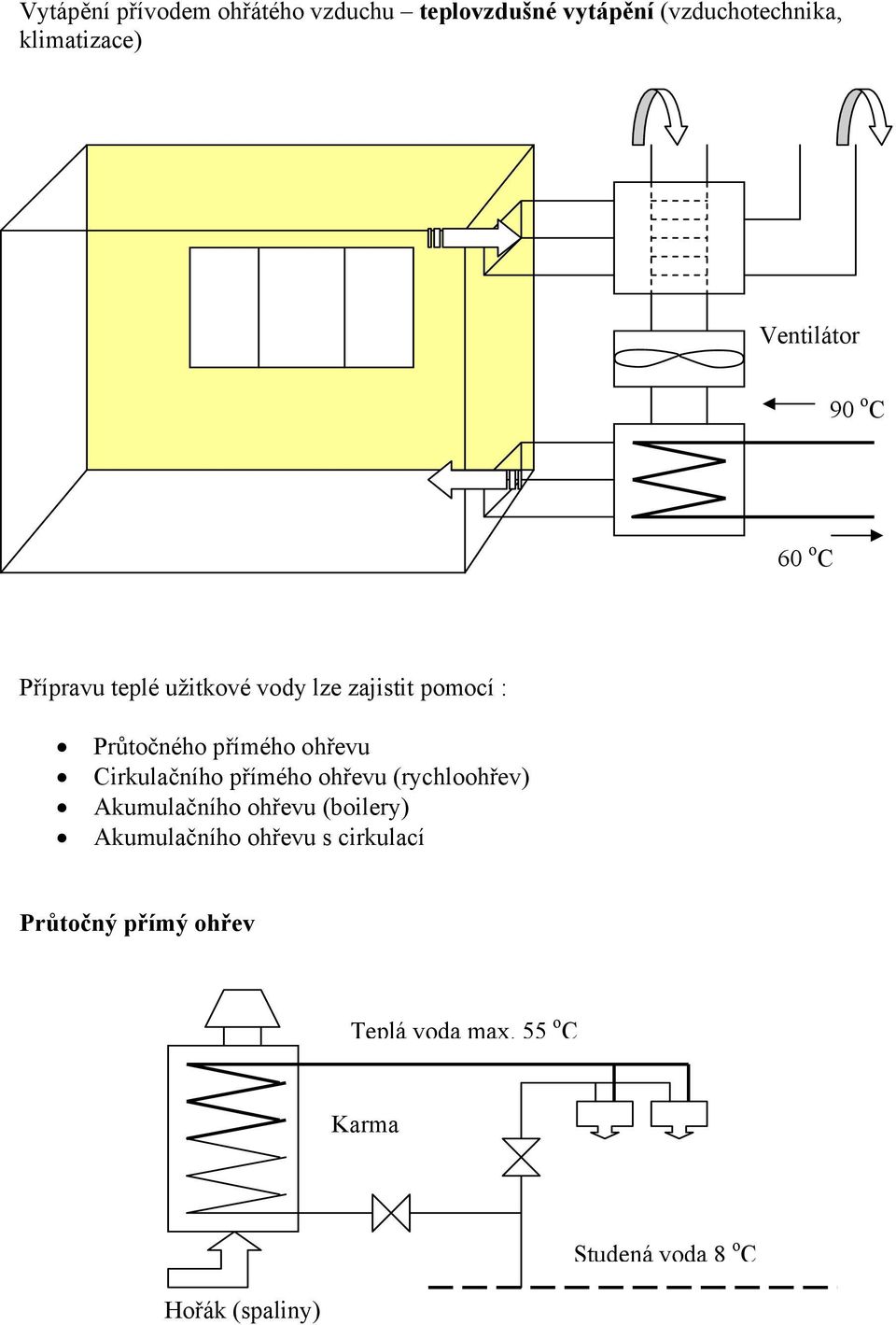 ohřevu Cirkulačního přímého ohřevu (rychloohřev) Akumulačního ohřevu (boilery) Akumulačního