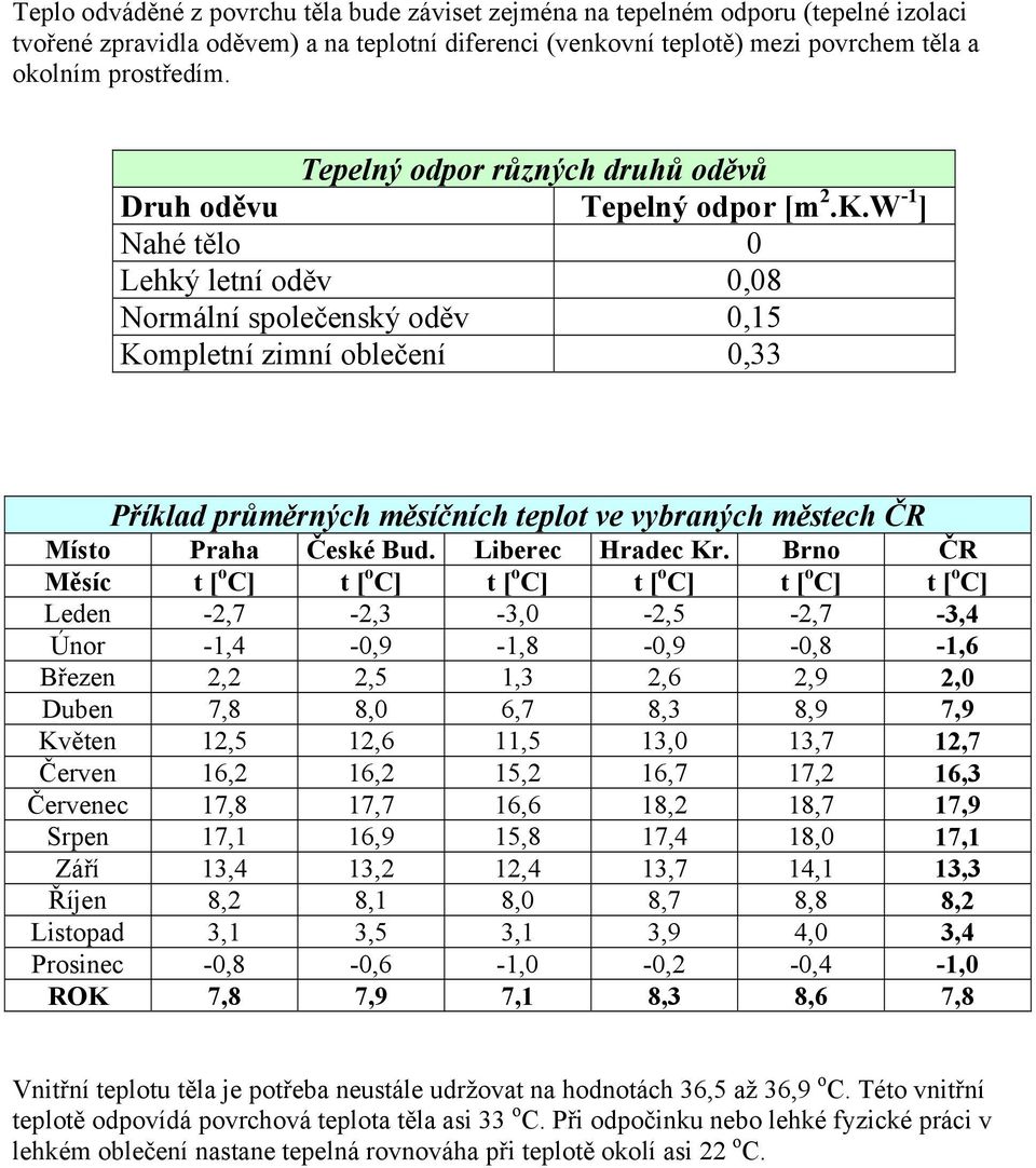 W -1 ] Nahé tělo 0 Lehký letní oděv 0,08 Normální společenský oděv 0,15 Kompletní zimní oblečení 0,33 Příklad průměrných měsíčních teplot ve vybraných městech ČR Místo Praha České Bud.