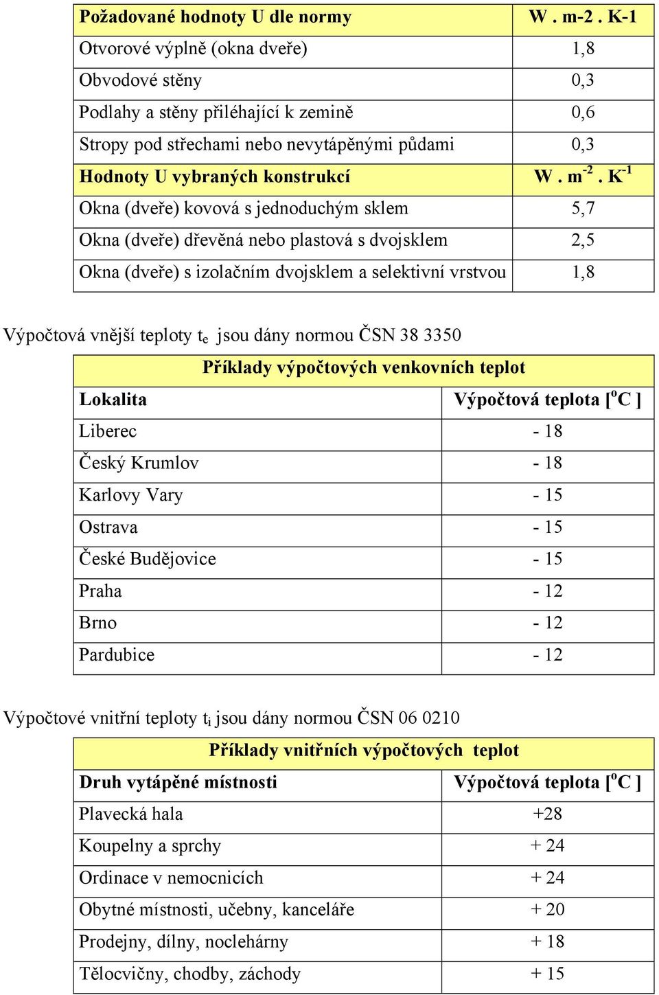 K -1 Okna (dveře) kovová s jednoduchým sklem 5,7 Okna (dveře) dřevěná nebo plastová s dvojsklem 2,5 Okna (dveře) s izolačním dvojsklem a selektivní vrstvou 1,8 Výpočtová vnější teploty t e jsou dány