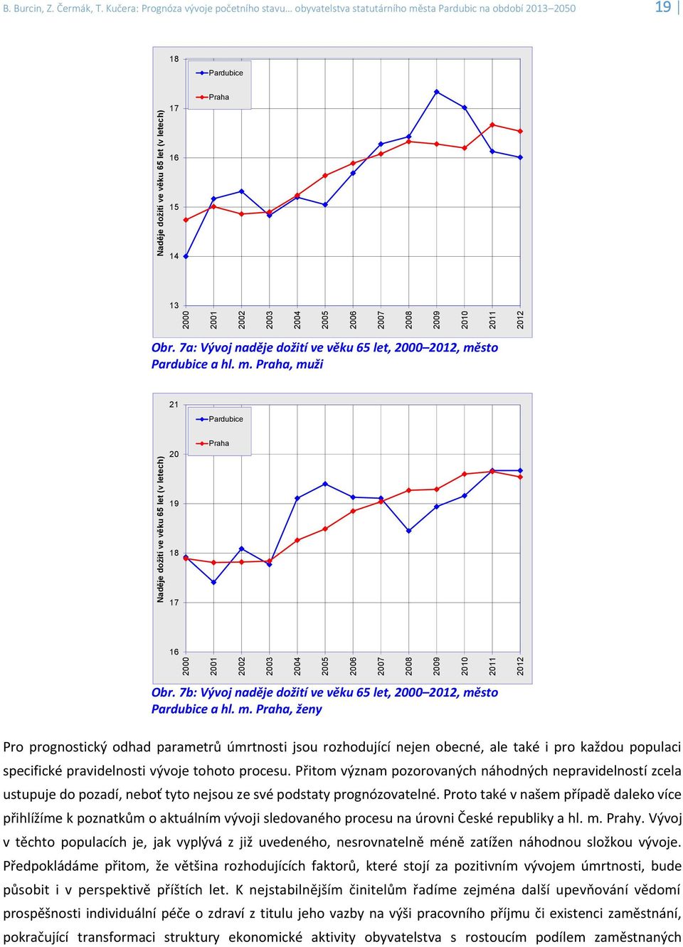 7a: Vývoj naděje dožití ve věku 65 let, 2000 2012, město Pardubice a hl. m. Praha, muži 21 Pardubice 20 Praha 19 18 17 16 Obr. 7b: Vývoj naděje dožití ve věku 65 let, 2000 2012, město Pardubice a hl.