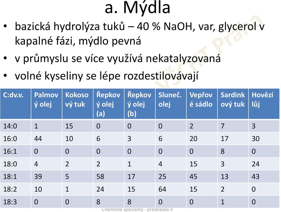 olej Vepřov é sádlo Sardink ový tuk 14:0 1 15 0 0 0 2 7 3 16:0 44 10 6 3 6 20 17 30 16:1 0 0 0 0 0 0 8 0 18:0 4 2