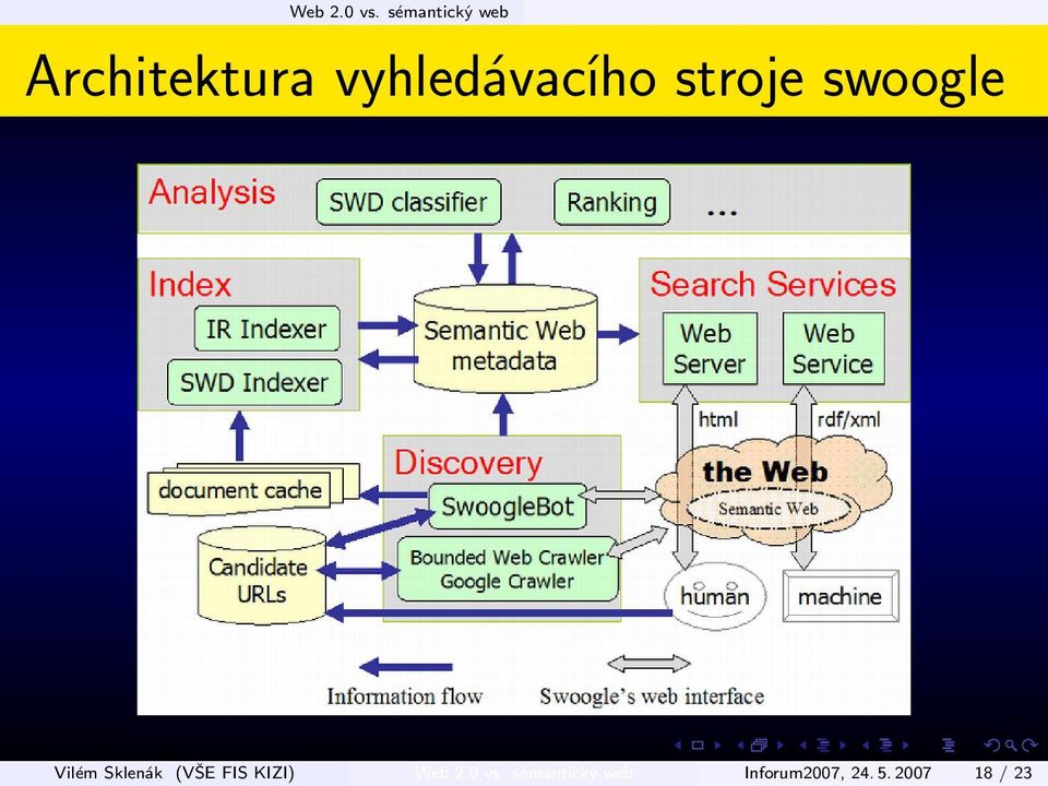 vyhledávacího stroje swoogle Vilém