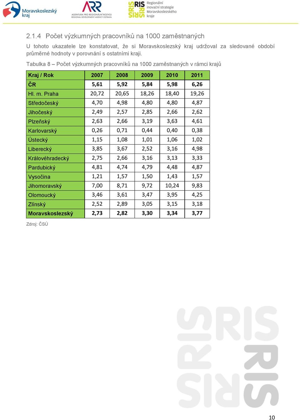 Praha 20,72 20,65 18,26 18,40 19,26 Středočeský 4,70 4,98 4,80 4,80 4,87 Jihočeský 2,49 2,57 2,85 2,66 2,62 Plzeňský 2,63 2,66 3,19 3,63 4,61 Karlovarský 0,26 0,71 0,44 0,40 0,38 Ústecký 1,15 1,08