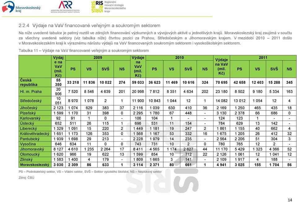 V mezidobí 2010 2011 došlo v Moravskoslezském kraji k výraznému nárůstu výdajů na VaV financovaných soukromým sektorem i vysokoškolským sektorem.