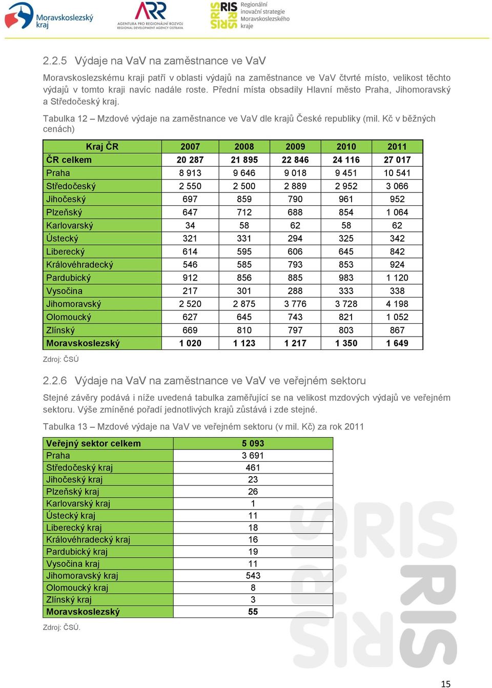 Kč v běžných cenách) Kraj ČR 2007 2008 2009 2010 2011 ČR celkem 20 287 21 895 22 846 24 116 27 017 Praha 8 913 9 646 9 018 9 451 10 541 Středočeský 2 550 2 500 2 889 2 952 3 066 Jihočeský 697 859 790