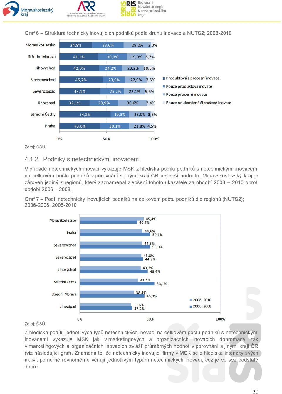 2 Podniky s netechnickými inovacemi V případě netechnických inovací vykazuje MSK z hlediska podílu podniků s netechnickými inovacemi na celkovém počtu podniků v porovnání s jinými kraji ČR nejlepší