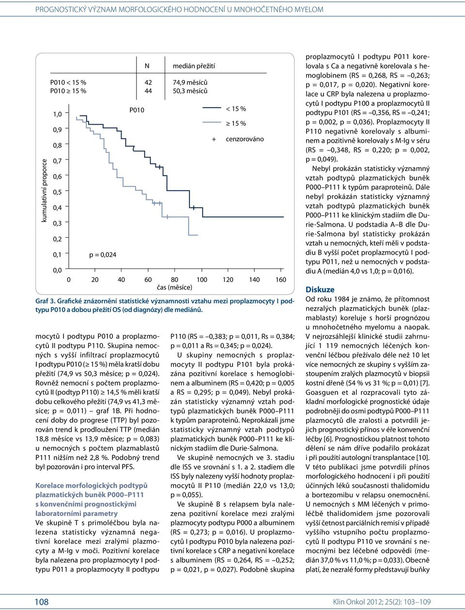 Rovněž nemocní s počtem proplazmocytů II (podtyp P110) 14,5 % měli kratší dobu celkového přežití (74,9 vs 41,3 měsíce; p = 11) graf 1B.