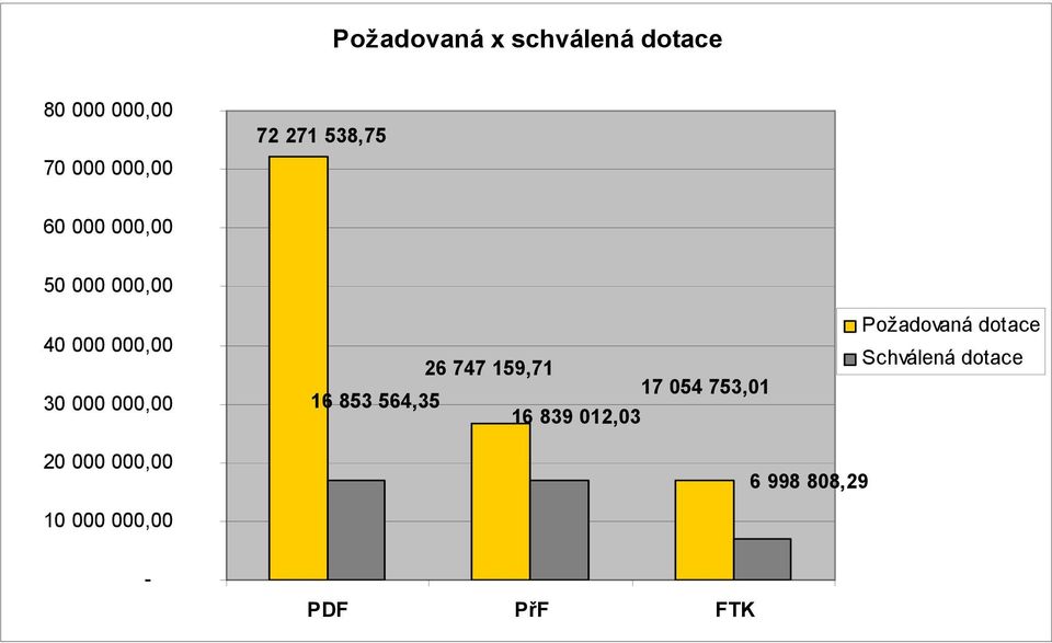 853 564,35 6 747 59,7 6 839 0,03 7 054 753,0 Požadovaná dotace