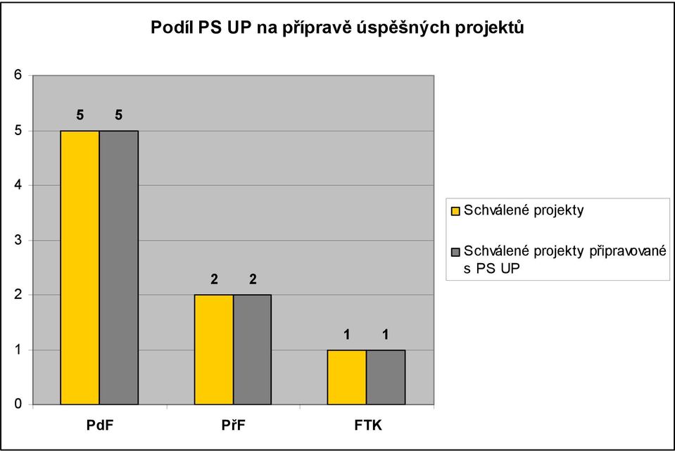 Schválené projekty 3 Schválené