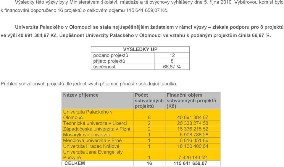 Úspěšnost Univerzity Palackého v Olomouci ve vztahu k podaným projektům činila 66,67 %.