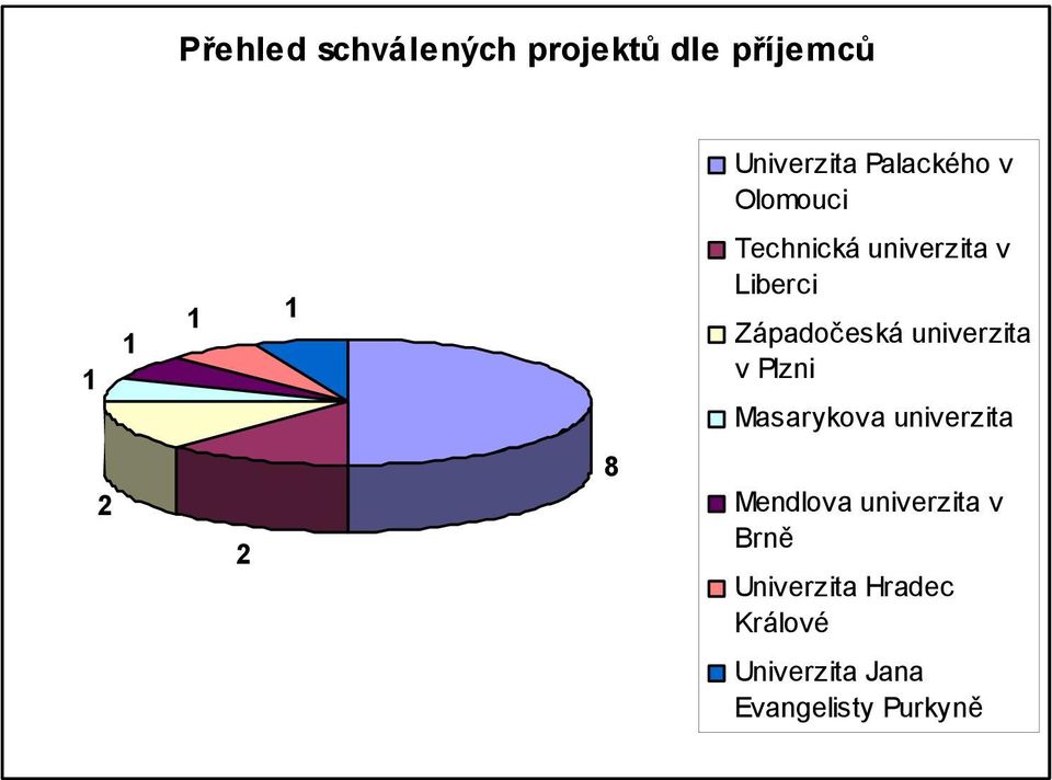 Západočeská univerzita v Plzni Masarykova univerzita 8