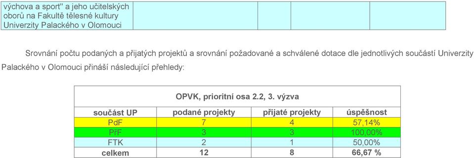 součástí Univerzity Palackého v Olomouci přináší následující přehledy: OPVK, prioritní osa., 3.