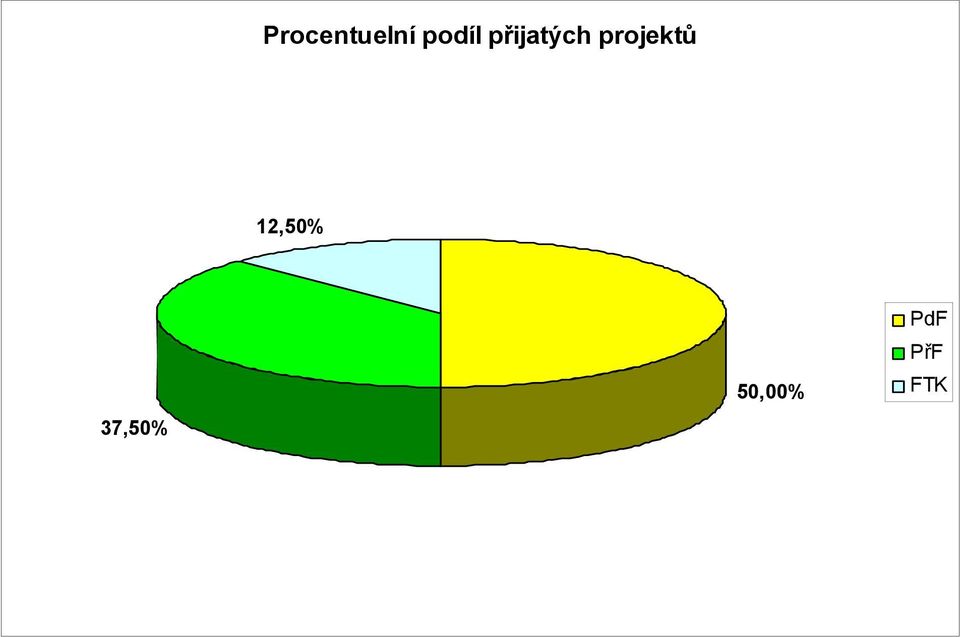 projektů,50%