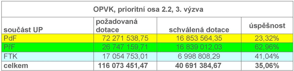 úspěšnost PdF 7 7 538,75 6 853 564,35 3,3% PřF 6 747