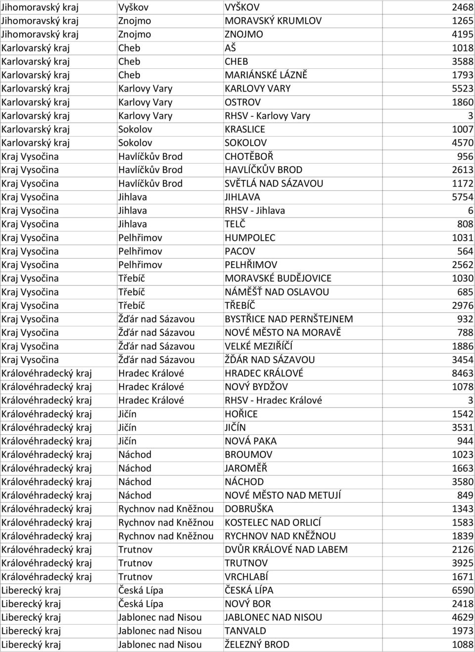 KRASLICE 1007 Karlovarský kraj Sokolov SOKOLOV 4570 Kraj Vysočina Havlíčkův Brod CHOTĚBOŘ 956 Kraj Vysočina Havlíčkův Brod HAVLÍČKŮV BROD 2613 Kraj Vysočina Havlíčkův Brod SVĚTLÁ NAD SÁZAVOU 1172