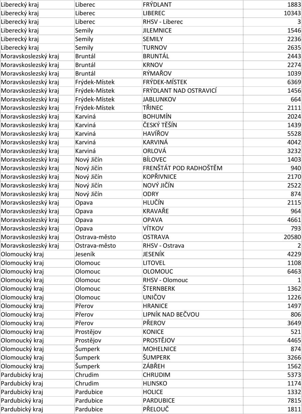 Moravskoslezský kraj Frýdek-Místek FRÝDLANT NAD OSTRAVICÍ 1456 Moravskoslezský kraj Frýdek-Místek JABLUNKOV 664 Moravskoslezský kraj Frýdek-Místek TŘINEC 2111 Moravskoslezský kraj Karviná BOHUMÍN