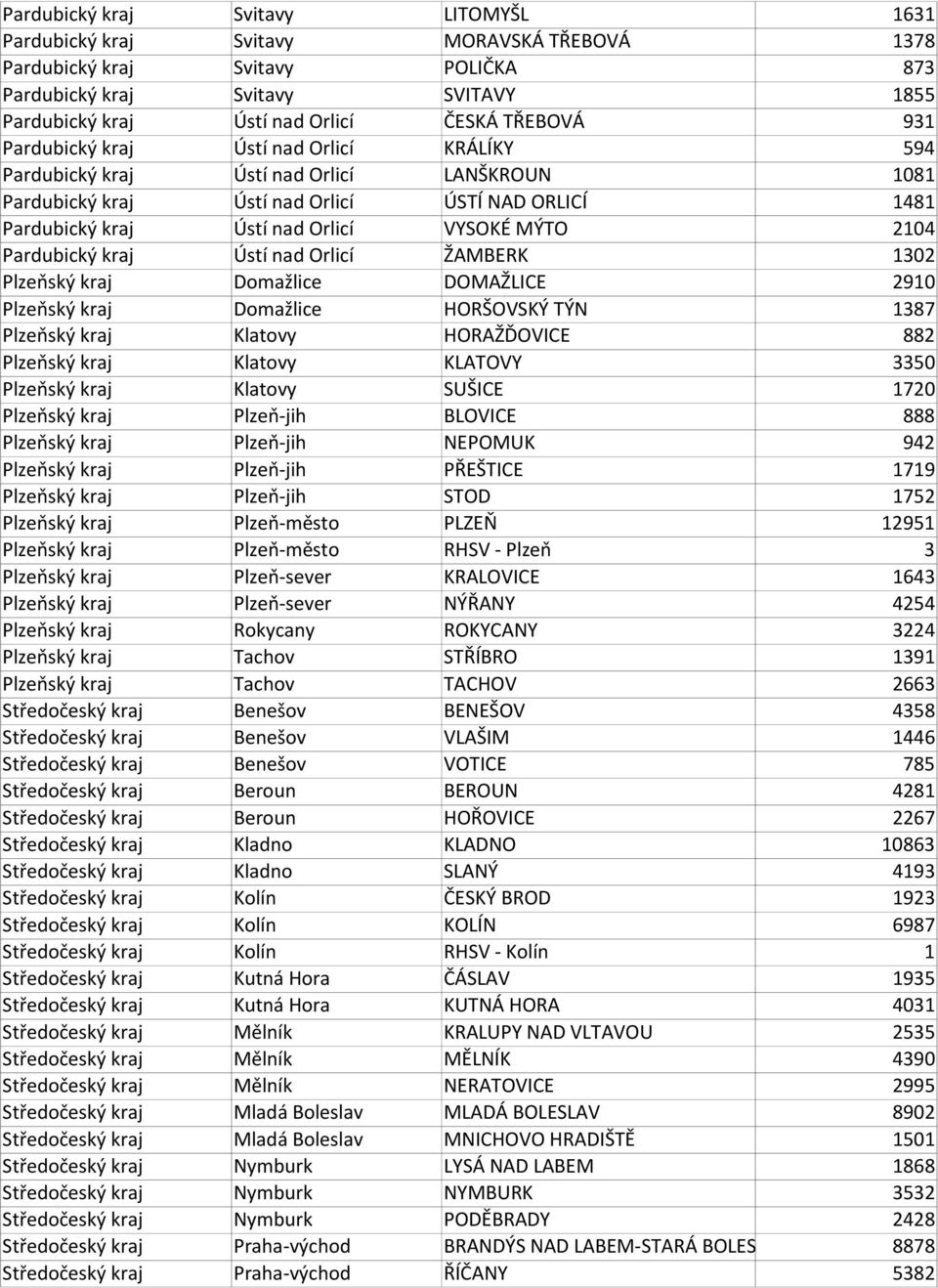 2104 Pardubický kraj Ústí nad Orlicí ŽAMBERK 1302 Plzeňský kraj Domažlice DOMAŽLICE 2910 Plzeňský kraj Domažlice HORŠOVSKÝ TÝN 1387 Plzeňský kraj Klatovy HORAŽĎOVICE 882 Plzeňský kraj Klatovy KLATOVY