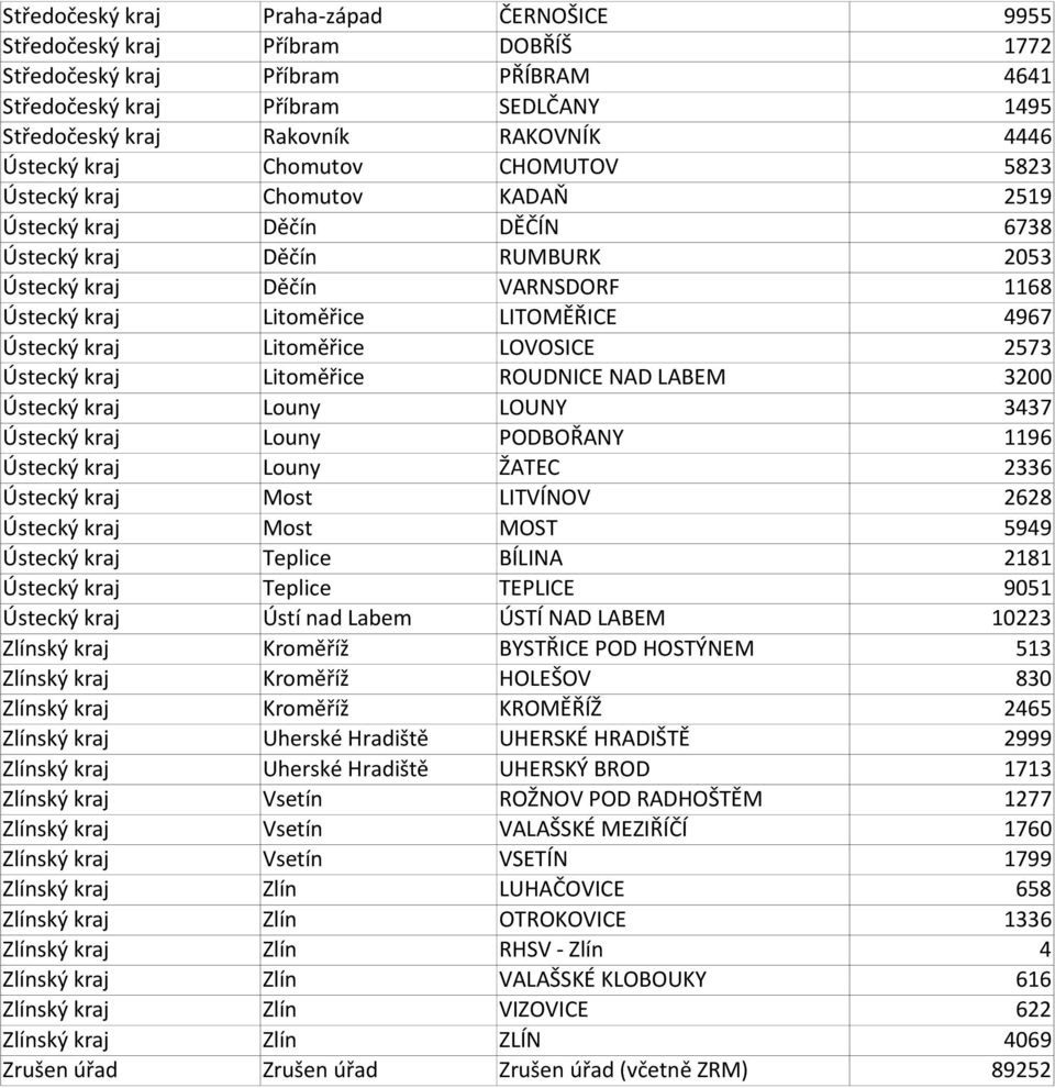 4967 Ústecký kraj Litoměřice LOVOSICE 2573 Ústecký kraj Litoměřice ROUDNICE NAD LABEM 3200 Ústecký kraj Louny LOUNY 3437 Ústecký kraj Louny PODBOŘANY 1196 Ústecký kraj Louny ŽATEC 2336 Ústecký kraj