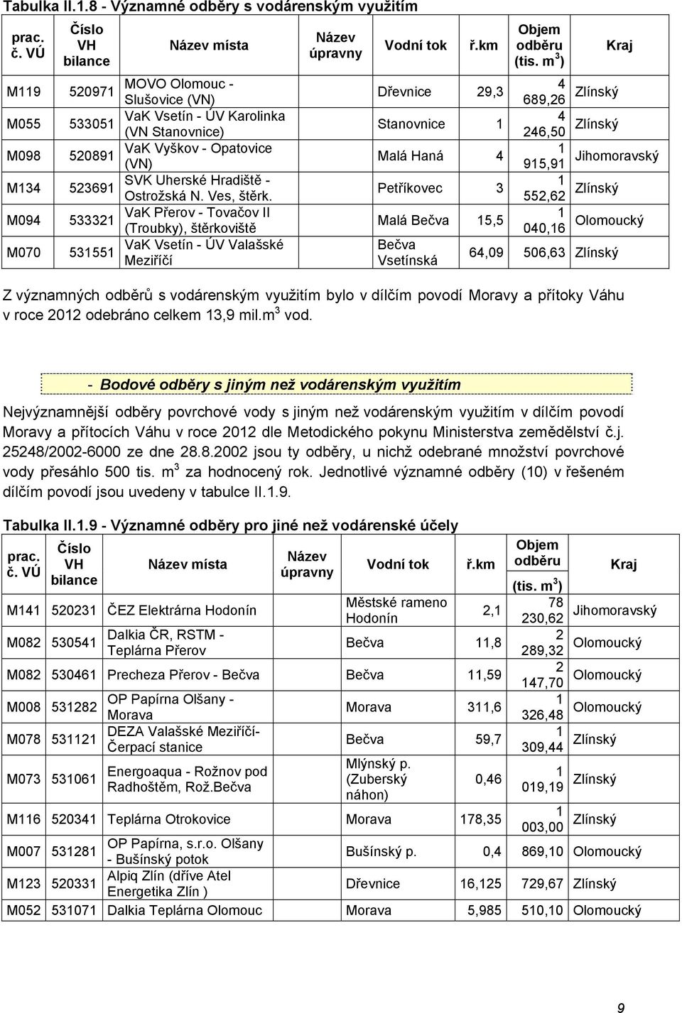 Ostrožská N. Ves, štěrk. M094 VaK Přerov - Tovačov II 533321 (Troubky), štěrkoviště M070 VaK Vsetín - ÚV Valašské 531551 Meziříčí Název úpravny Vodní tok ř.