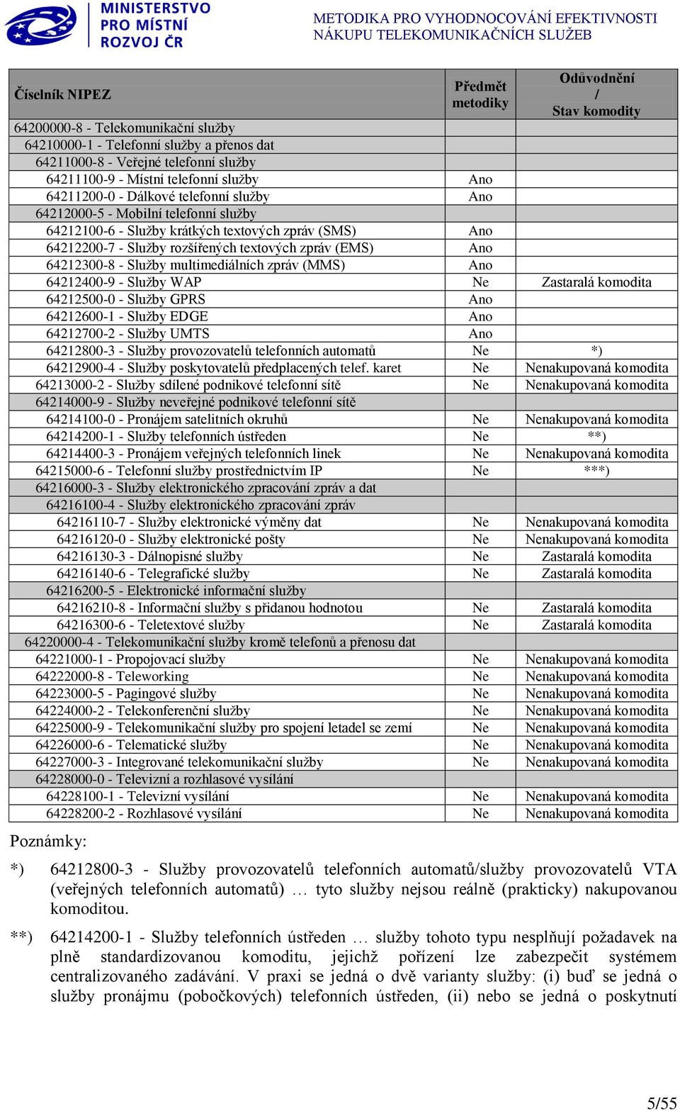 zpráv (EMS) Ano 64212300-8 - Služby multimediálních zpráv (MMS) Ano 64212400-9 - Služby WAP Ne Zastaralá komodita 64212500-0 - Služby GPRS Ano 64212600-1 - Služby EDGE Ano 64212700-2 - Služby UMTS