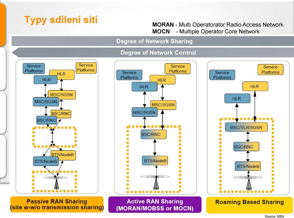 Access Network MOCN -