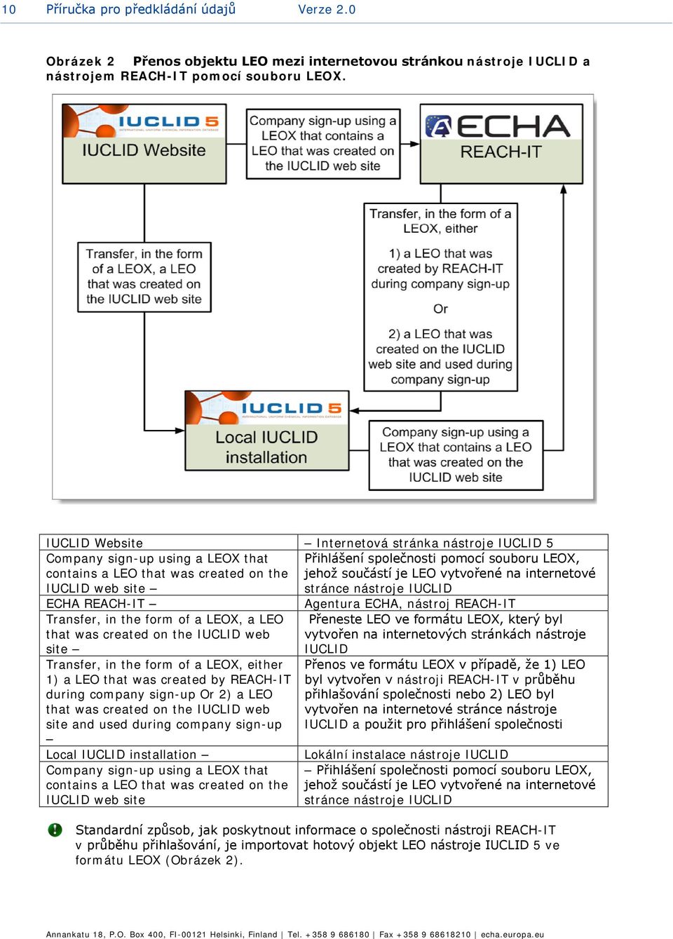 internetvé IUCLID web site stránce nástrje IUCLID ECHA REACH-IT Agentura ECHA, nástrj REACH-IT Transfer, in the frm f a LEOX, a LEO that was created n the IUCLID web site Transfer, in the frm f a