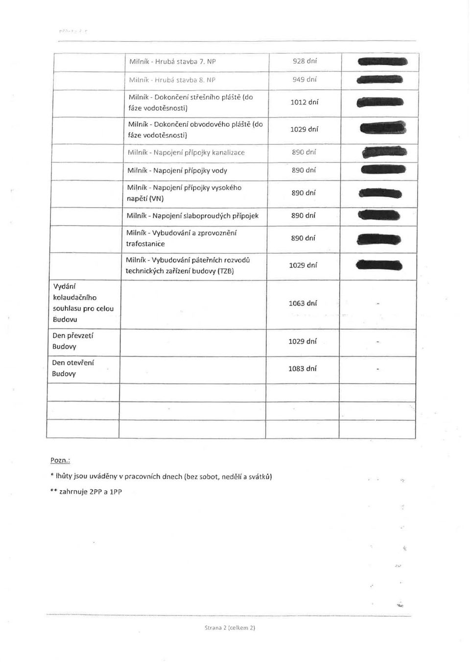 japojení přípojky kanalizace 890 dní jiiiilillll Milník- Napojení přípojky vody 890 dní liiilliiii Milník- Napojení přípojky vysokého napětí (VN} 890 dní Milník- Napojení slaboproudých přípojek 890