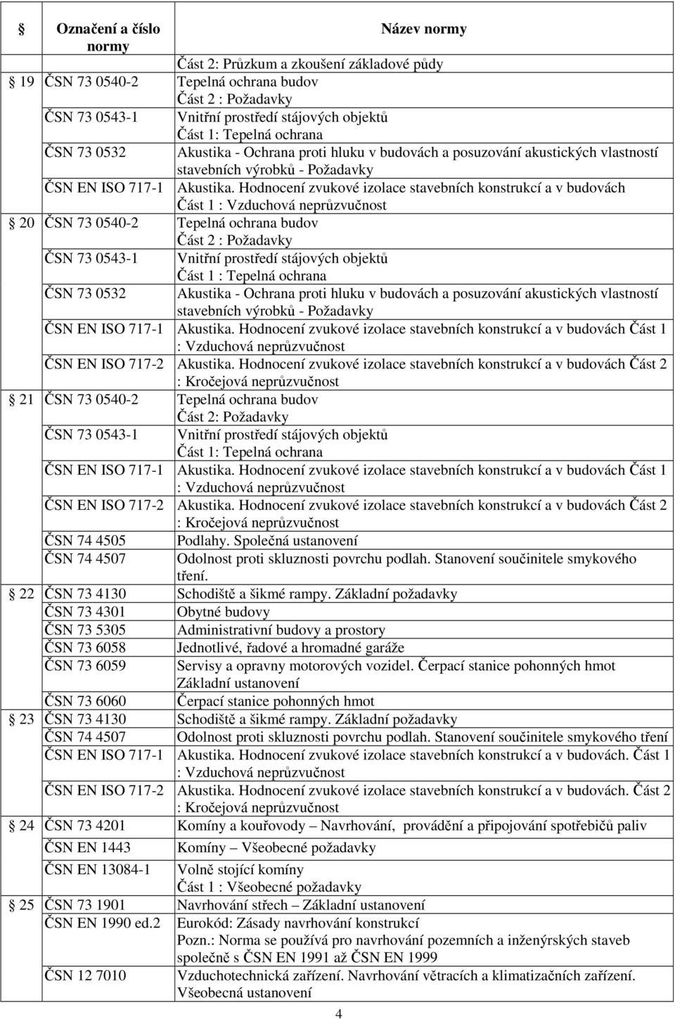 Hodnocení zvukové izolace stavebních konstrukcí a v budovách Část 1 : Vzduchová neprůzvučnost 20 ČSN 73 0540-2 Tepelná ochrana budov Část 2 : Požadavky ČSN 73 0543-1 ČSN 73 0532 Vnitřní prostředí