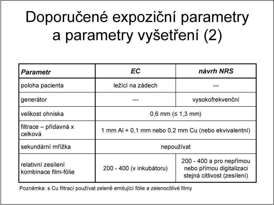 mm Cu (nebo ekvivalentní) nepoužívat relativní zesílení kombinace film-fólie 200-400 (v inkubátoru) 200-400 a pro nepřímou