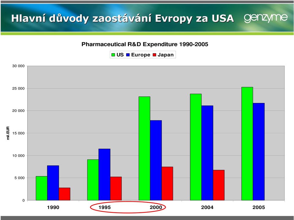 US Europe Japan 30 000 25 000 20 000 mil.