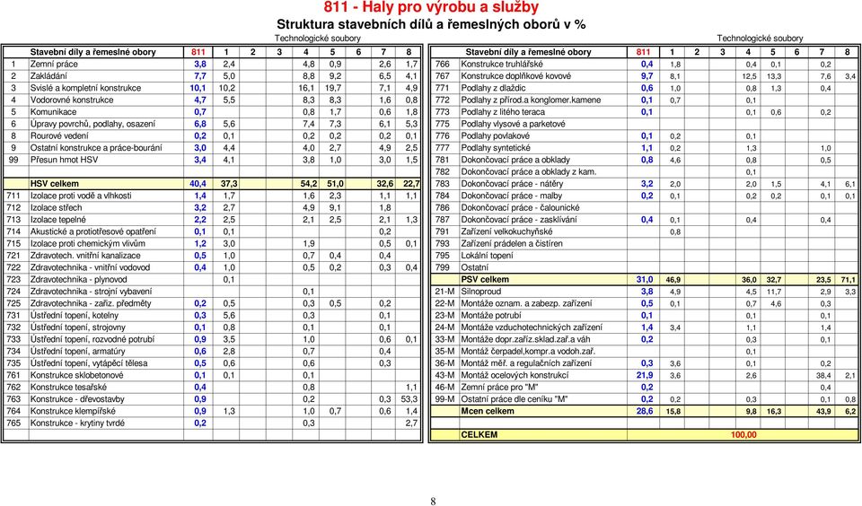 3,4 3 Svislé a kompletní konstrukce 10,1 10,2 16,1 19,7 7,1 4,9 771 Podlahy z dlaždic 0,6 1,0 0,8 1,3 0,4 4 Vodorovné konstrukce 4,7 5,5 8,3 8,3 1,6 0,8 772 Podlahy z přírod.a konglomer.