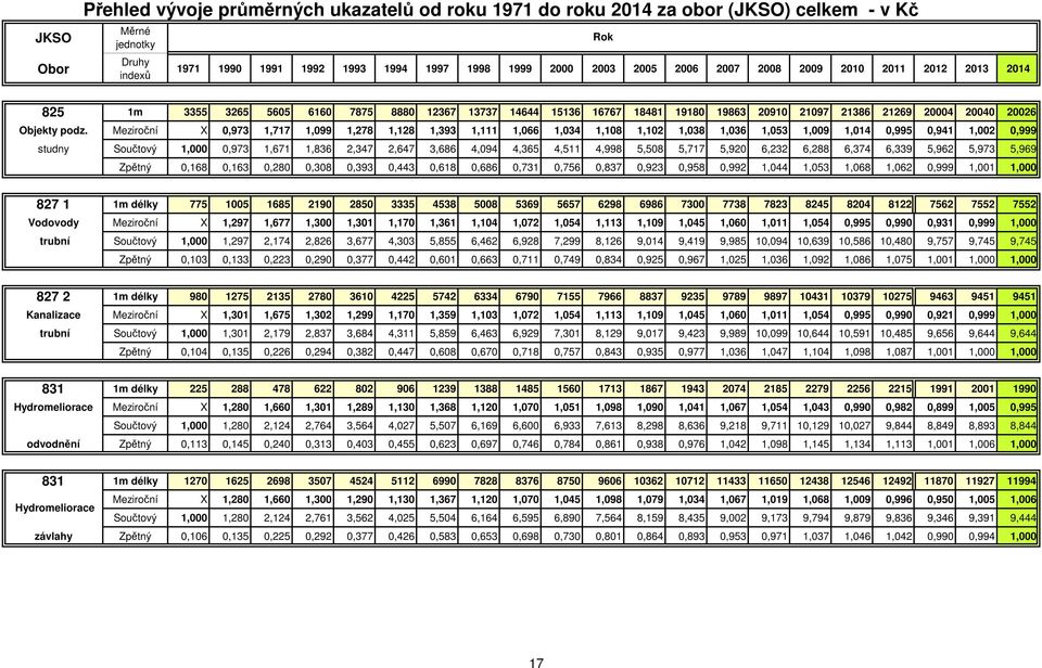 Meziroční X 0,973 1,717 1,099 1,278 1,128 1,393 1,111 1,066 1,034 1,108 1,102 1,038 1,036 1,053 1,009 1,014 0,995 0,941 1,002 0,999 studny Součtový 1,000 0,973 1,671 1,836 2,347 2,647 3,686 4,094