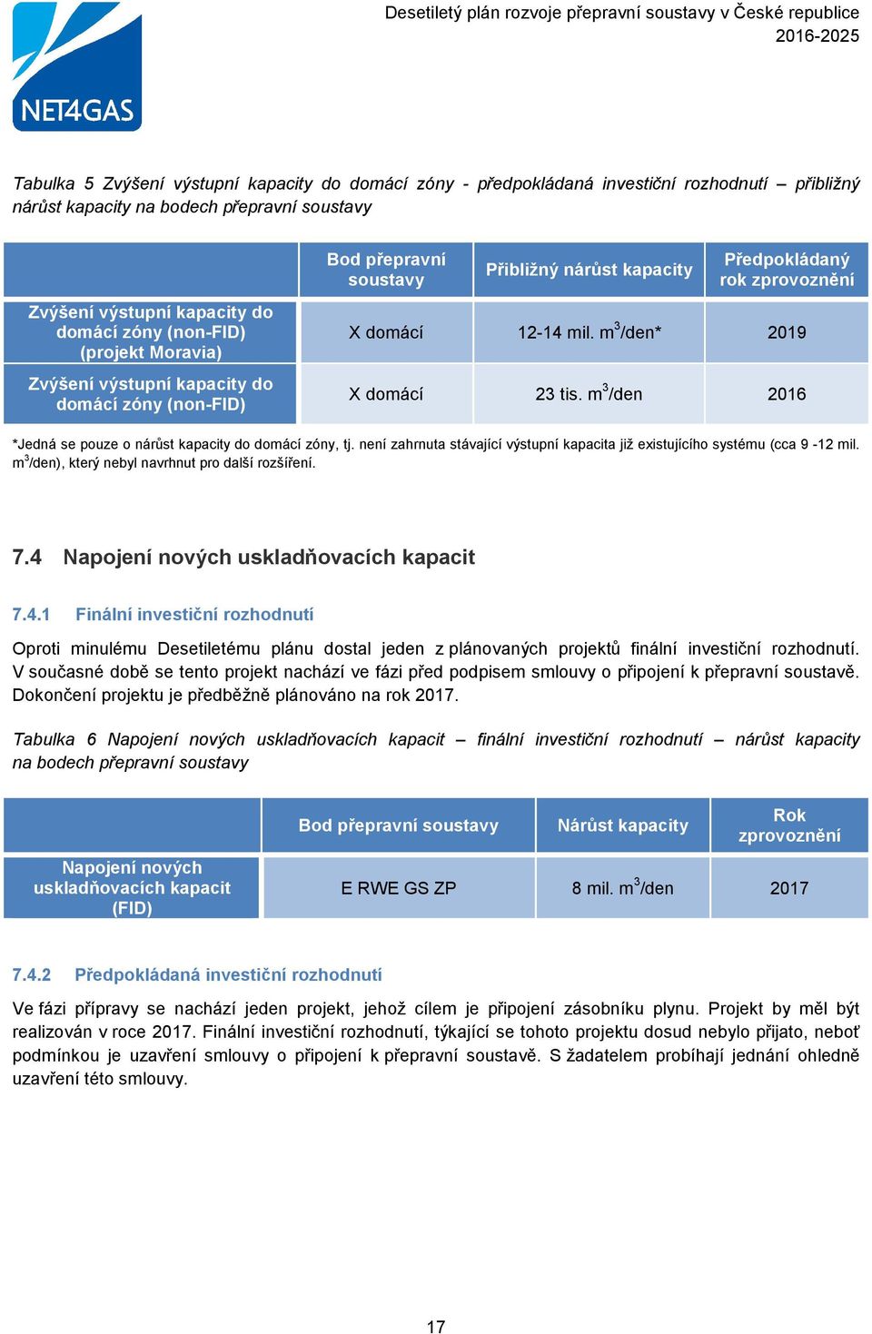 m 3 /den 2016 *Jedná se pouze o nárůst kapacity do domácí zóny, tj. není zahrnuta stávající výstupní kapacita již existujícího systému (cca 9-12 mil.