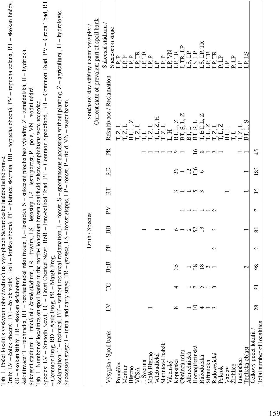 Rekultivace: T technická, BT bez technické rekultivace, L lesnická, S sukcesní plocha bez výsadby, Z zemědělská, H hydrická.