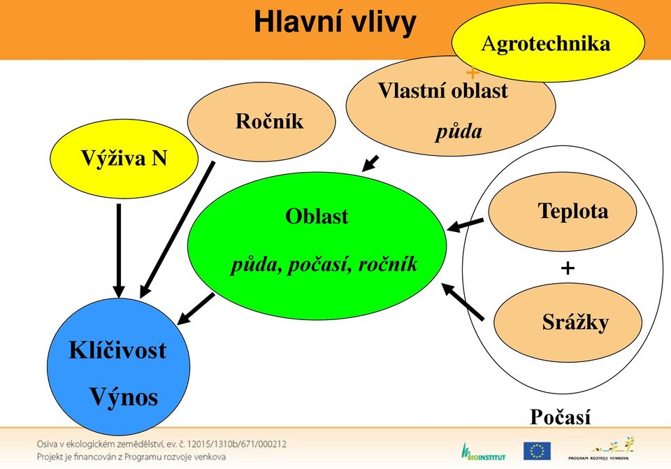 Oblast půda, počasí, ročník