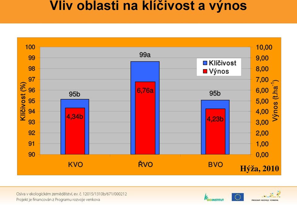 Klíčivost Výnos 95b 4,23b KVO ŘVO BVO 10,00 9,00 8,00