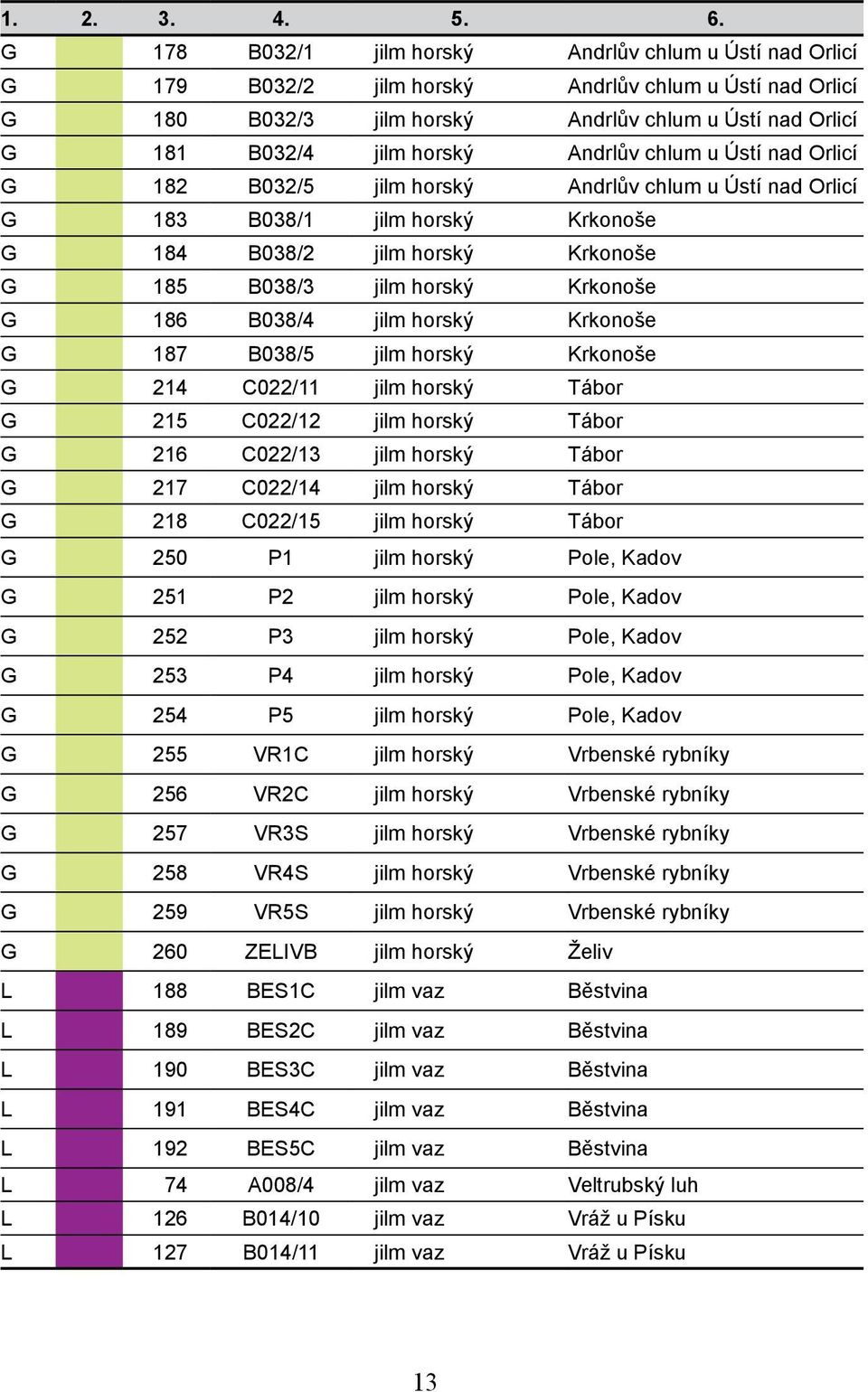 Andrlův chlum u Ústí nad Orlicí G 182 B032/5 jilm horský Andrlův chlum u Ústí nad Orlicí G 183 B038/1 jilm horský Krkonoše G 184 B038/2 jilm horský Krkonoše G 185 B038/3 jilm horský Krkonoše G 186