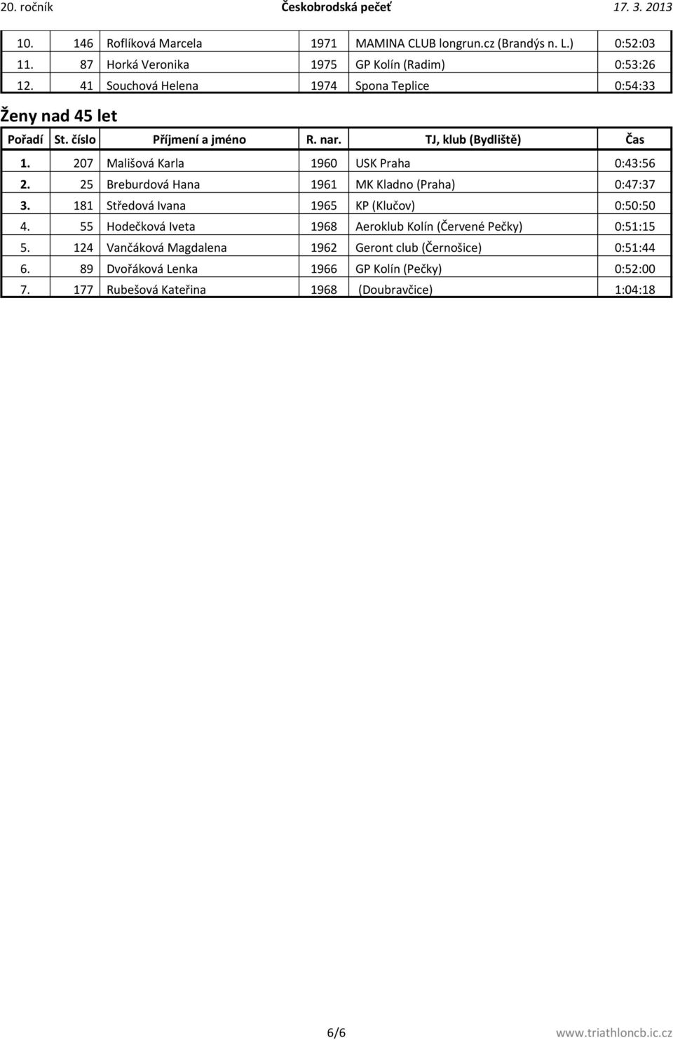 25 Breburdová Hana 1961 MK Kladno (Praha) 0:47:37 3. 181 Středová Ivana 1965 KP (Klučov) 0:50:50 4.