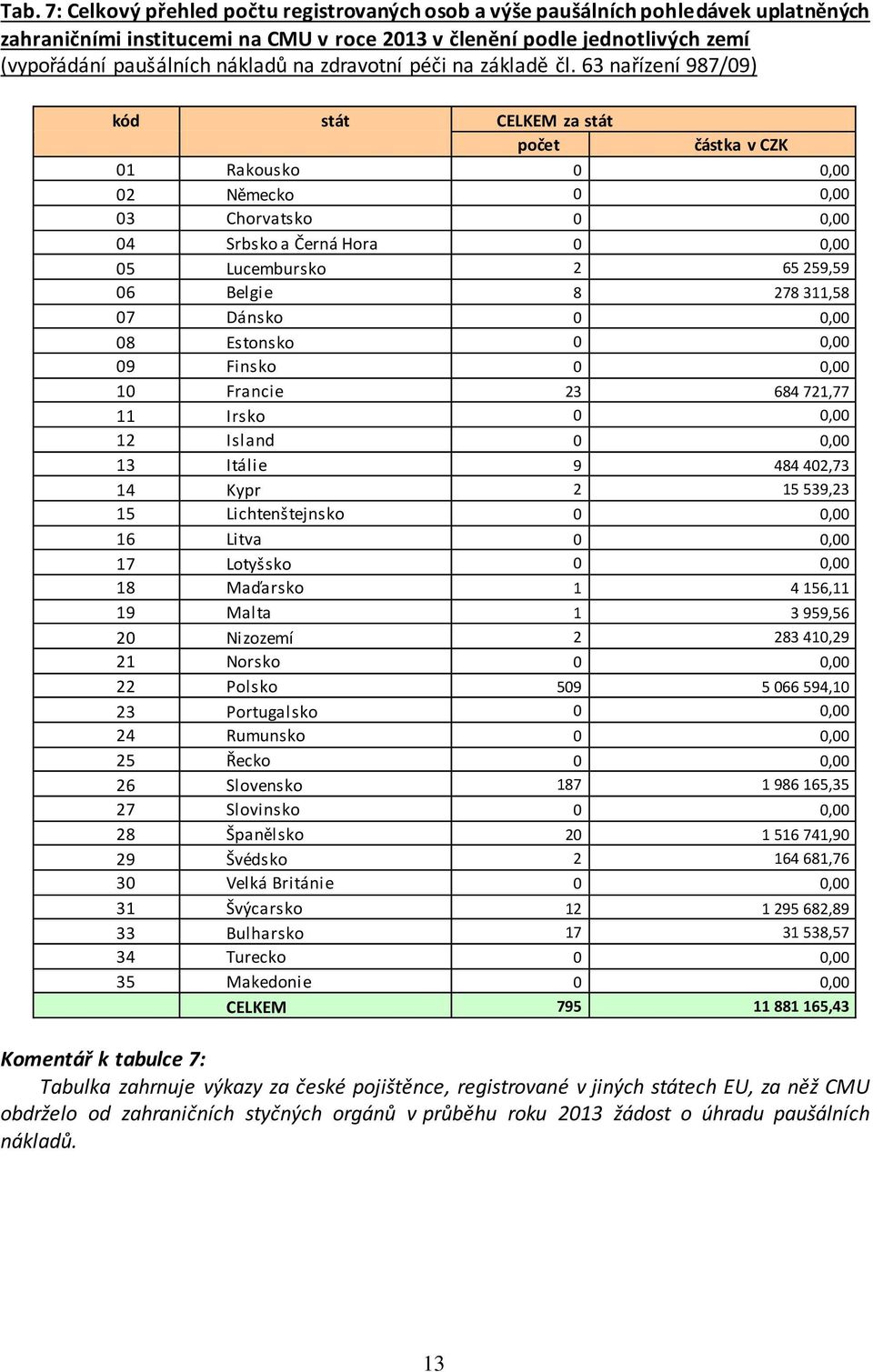 63 nařízení 987/09) kód stát CELKEM za stát počet částka v CZK 01 Rakousko 0 0,00 02 Německo 0 0,00 03 Chorvatsko 0 0,00 04 Srbsko a Černá Hora 0 0,00 05 Lucembursko 2 65 259,59 06 Belgie 8 278